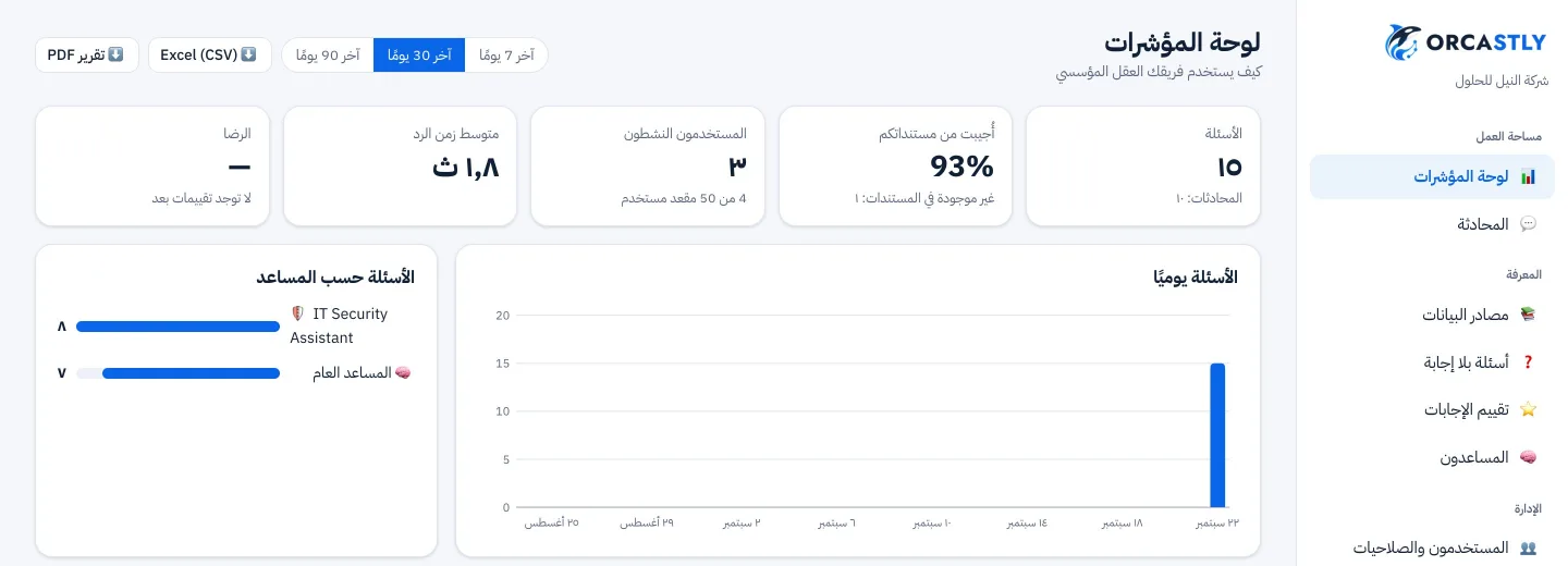 لوحة المؤشرات: الأسئلة ونسبة الإجابة من المستندات والمستخدمون النشطون